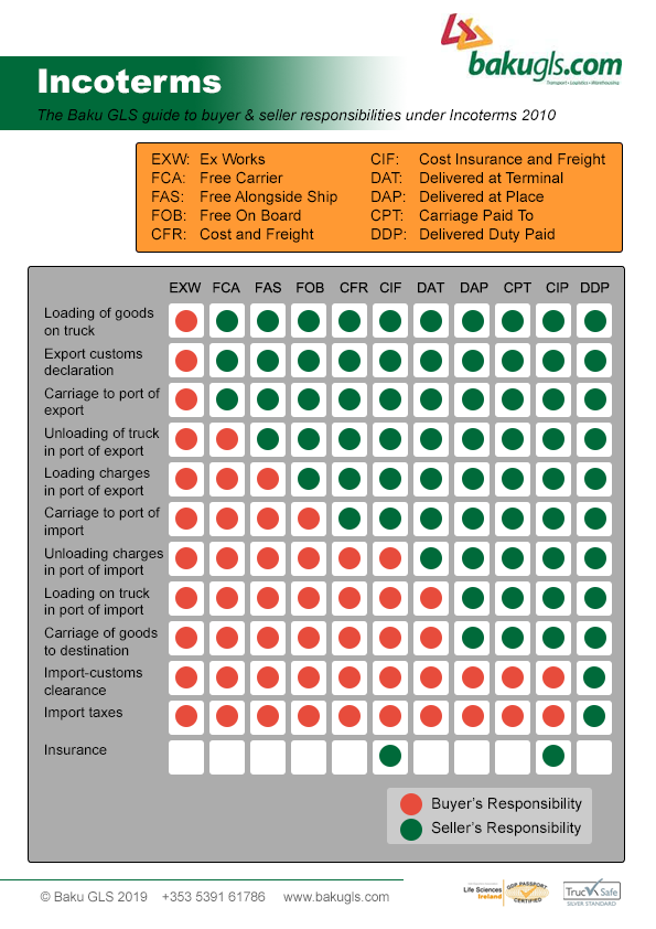 Incoterms Chart 2019